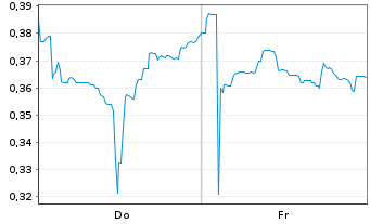 Chart Mini Future Short Vivoryon Therapeutics - 1 Week
