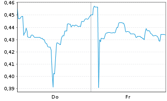 Chart Mini Future Short Vivoryon Therapeutics - 1 Week