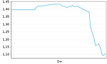 Chart Mini Future Long Hims & Hers Health - 1 Woche