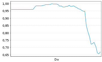 Chart Mini Future Long Hims & Hers Health - 1 Woche