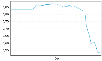 Chart Mini Future Long Hims & Hers Health - 1 Woche