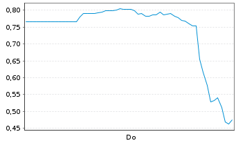 Chart Mini Future Long Hims & Hers Health - 1 Woche