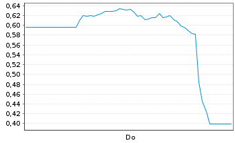 Chart Mini Future Long Hims & Hers Health - 1 Woche