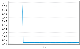 Chart Mini Future Short Hims & Hers Health - 1 Woche
