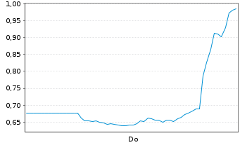 Chart Mini Future Short Hims & Hers Health - 1 Woche