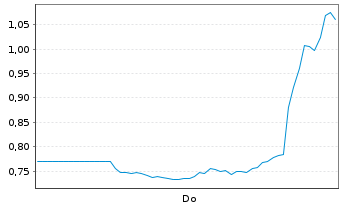 Chart Mini Future Short Hims & Hers Health - 1 Woche
