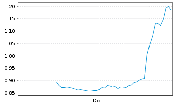 Chart Mini Future Short Hims & Hers Health - 1 Woche