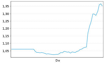 Chart Mini Future Short Hims & Hers Health - 1 Woche