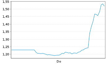 Chart Mini Future Short Hims & Hers Health - 1 Woche