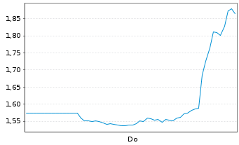 Chart Mini Future Short Hims & Hers Health - 1 Woche