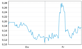 Chart Mini Future Long Canopy Growth - 1 Week
