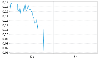 Chart Mini Future Long Canopy Growth - 1 Woche
