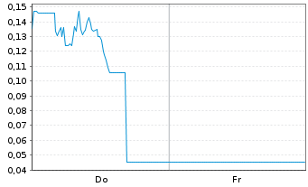 Chart Mini Future Long Canopy Growth - 1 Woche