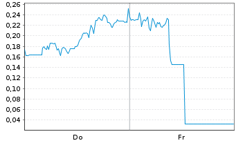 Chart Mini Future Short Canopy Growth - 1 Woche