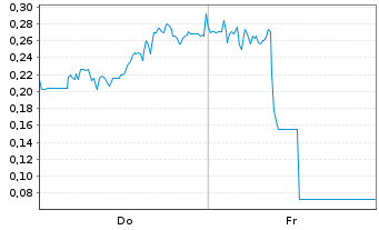 Chart Mini Future Short Canopy Growth - 1 Woche