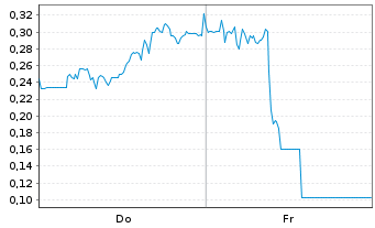 Chart Mini Future Short Canopy Growth - 1 Woche