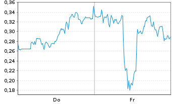 Chart Mini Future Short Canopy Growth - 1 Woche