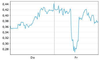 Chart Mini Future Short Canopy Growth - 1 Woche