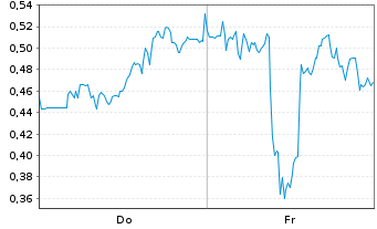 Chart Mini Future Short Canopy Growth - 1 Woche