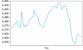 Chart Mini Future Long Heidelberger Druck - 1 Woche