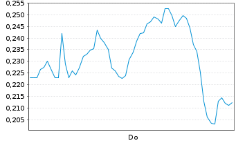 Chart Mini Future Long Heidelberger Druck - 1 Woche