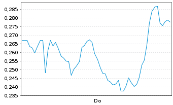 Chart Mini Future Short Heidelberger Druck - 1 Woche