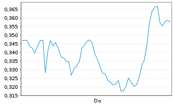 Chart Mini Future Short Heidelberger Druck - 1 Woche