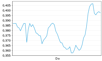 Chart Mini Future Short Heidelberger Druck - 1 Woche