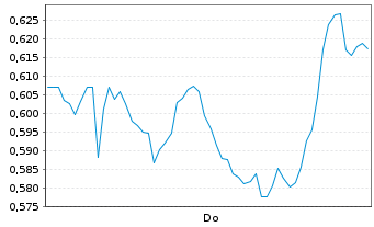 Chart Mini Future Short Heidelberger Druck - 1 Woche
