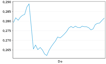 Chart Mini Future Long Nordea Bank - 1 Week