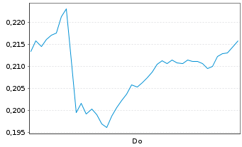 Chart Mini Future Long Nordea Bank - 1 Week