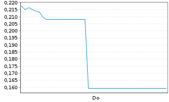 Chart Mini Future Short Nordea Bank - 1 Week
