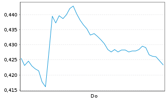 Chart Mini Future Short Nordea Bank - 1 Week