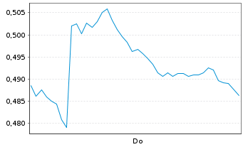 Chart Mini Future Short Nordea Bank - 1 Week