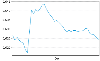 Chart Mini Future Short Nordea Bank - 1 Week