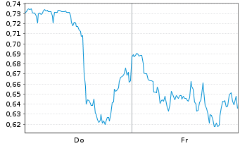 Chart Mini Future Long Visa - 1 Week