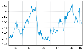 Chart Mini Future Long Rio Tinto - 1 Woche