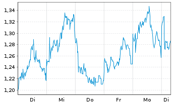 Chart Mini Future Long Rio Tinto - 1 Woche