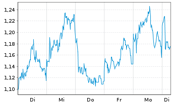 Chart Mini Future Long Rio Tinto - 1 Woche
