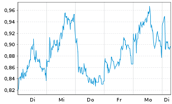 Chart Mini Future Long Rio Tinto - 1 Woche