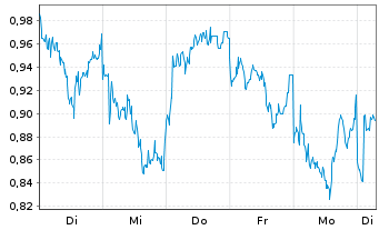 Chart Mini Future Short Rio Tinto - 1 Woche