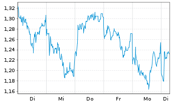 Chart Mini Future Short Rio Tinto - 1 Woche