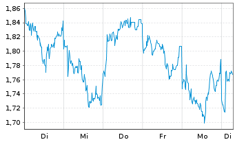 Chart Mini Future Short Rio Tinto - 1 Woche