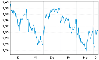 Chart Mini Future Short Rio Tinto - 1 Woche