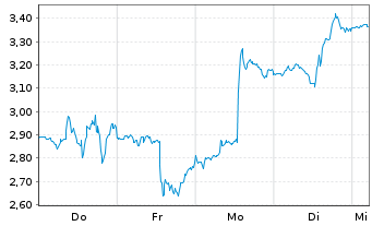 Chart Mini Future Long Eli Lilly - 1 Week