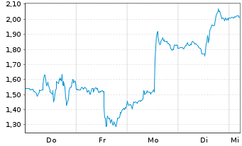 Chart Mini Future Long Eli Lilly - 1 Week