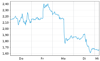Chart Mini Future Short Eli Lilly - 1 Week