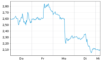 Chart Mini Future Short Eli Lilly - 1 Week