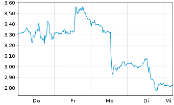 Chart Mini Future Short Eli Lilly - 1 Week