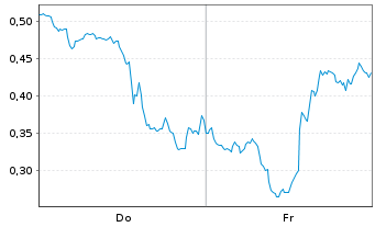Chart Mini Future Long NVIDIA - 1 Woche